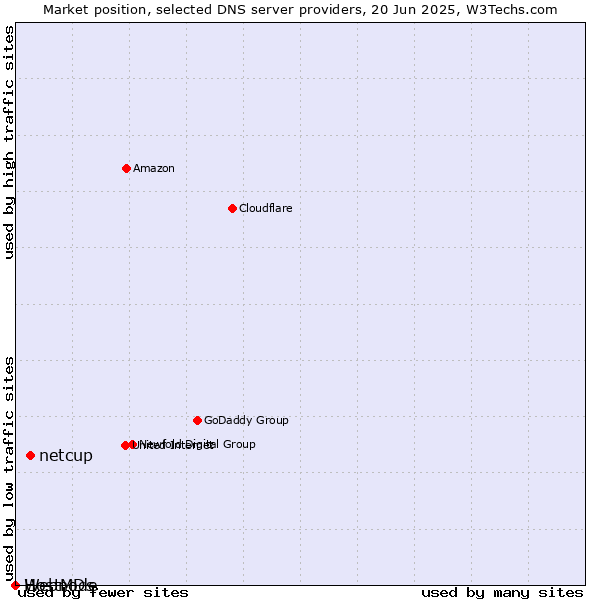 Market position of netcup vs. HostMDs vs. Webnode