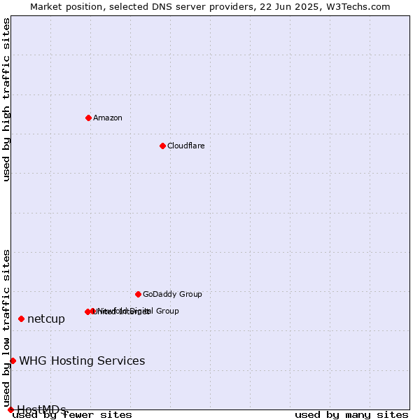 Market position of netcup vs. WHG Hosting Services vs. HostMDs