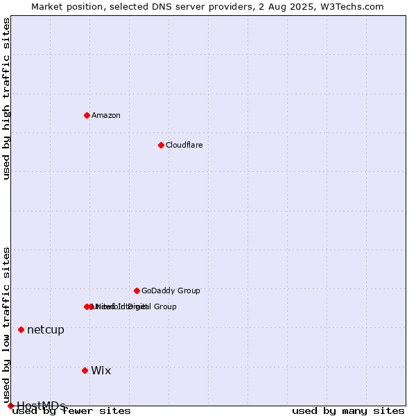 Market position of Wix vs. netcup vs. HostMDs