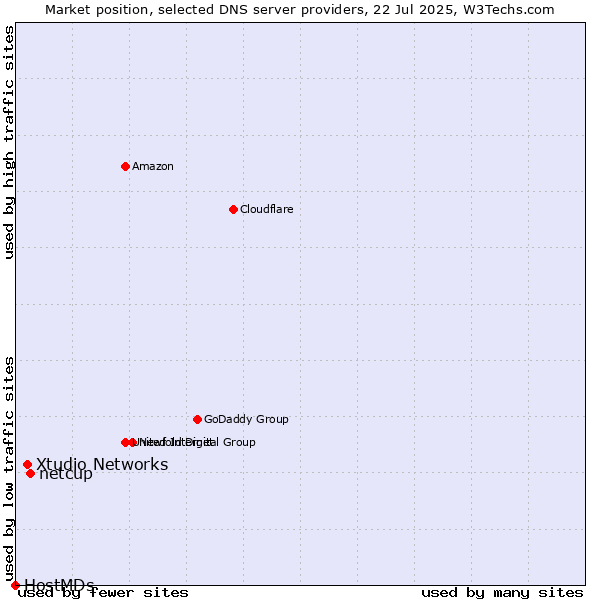 Market position of netcup vs. Xtudio Networks vs. HostMDs