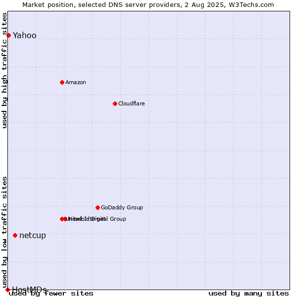 Market position of netcup vs. Yahoo vs. HostMDs