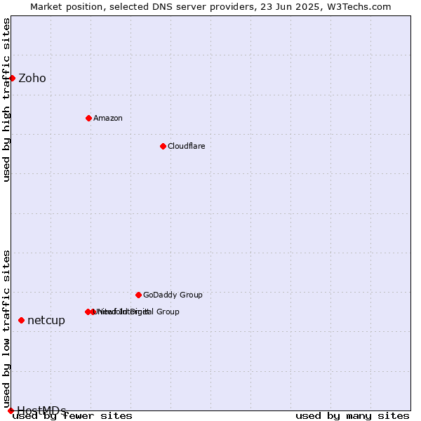 Market position of netcup vs. Zoho vs. HostMDs