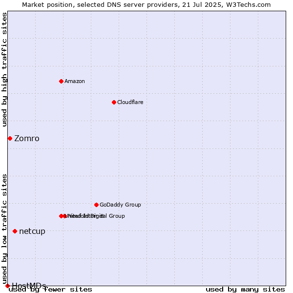 Market position of netcup vs. Zomro vs. HostMDs