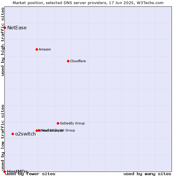 Market position of o2switch vs. NetEase vs. HostMDs