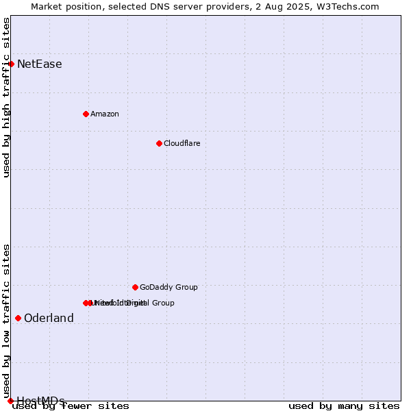 Market position of Oderland vs. NetEase vs. HostMDs