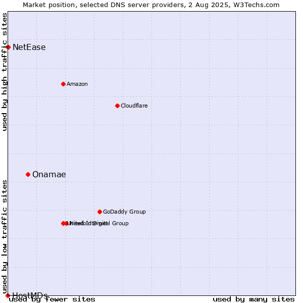 Market position of Onamae vs. NetEase vs. HostMDs
