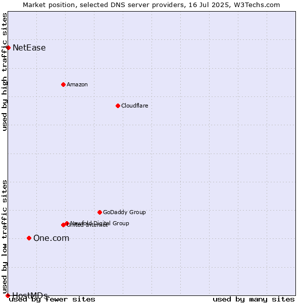 Market position of One.com vs. NetEase vs. HostMDs