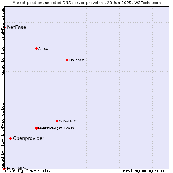 Market position of Openprovider vs. NetEase vs. HostMDs