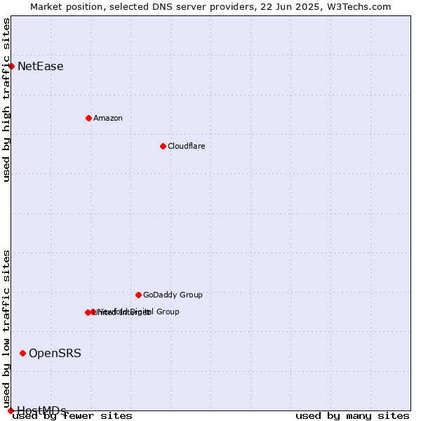 Market position of OpenSRS vs. NetEase vs. HostMDs