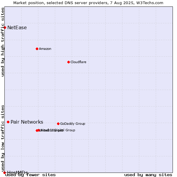 Market position of Pair Networks vs. NetEase vs. HostMDs