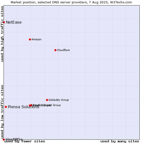 Market position of Piensa Solutions vs. NetEase vs. HostMDs