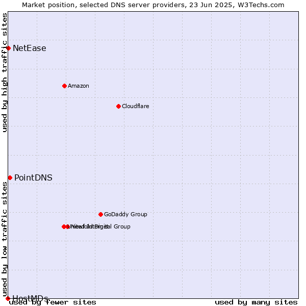 Market position of PointDNS vs. NetEase vs. HostMDs