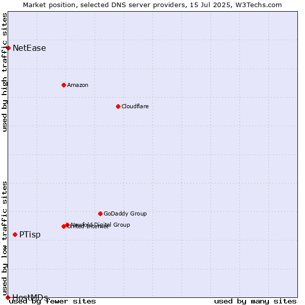 Market position of PTisp vs. NetEase vs. HostMDs