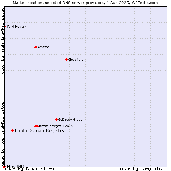 Market position of PublicDomainRegistry vs. NetEase vs. HostMDs