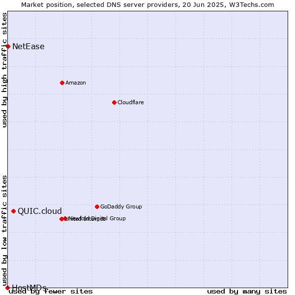 Market position of QUIC.cloud vs. NetEase vs. HostMDs