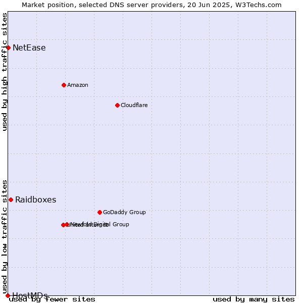 Market position of Raidboxes vs. NetEase vs. HostMDs