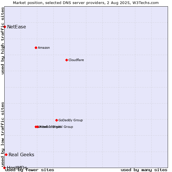 Market position of Real Geeks vs. NetEase vs. HostMDs