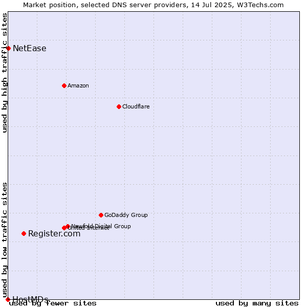 Market position of Register.com vs. NetEase vs. HostMDs