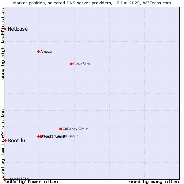 Market position of Root.lu vs. NetEase vs. HostMDs