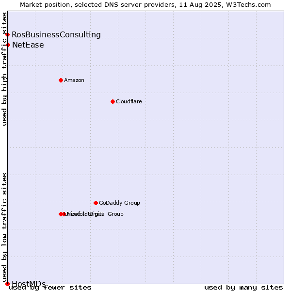 Market position of NetEase vs. RosBusinessConsulting vs. HostMDs