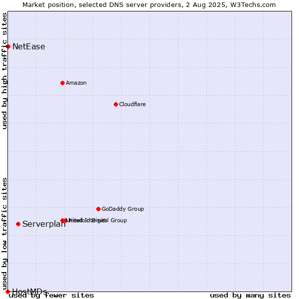 Market position of Serverplan vs. NetEase vs. HostMDs