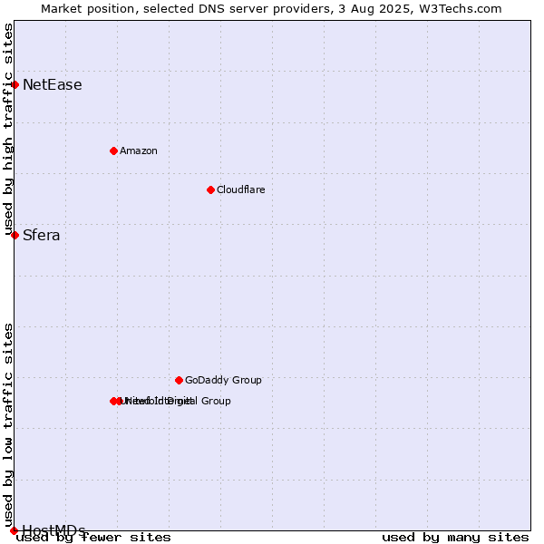 Market position of Sfera vs. NetEase vs. HostMDs