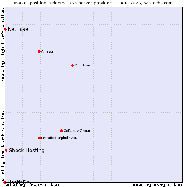 Market position of Shock Hosting vs. NetEase vs. HostMDs