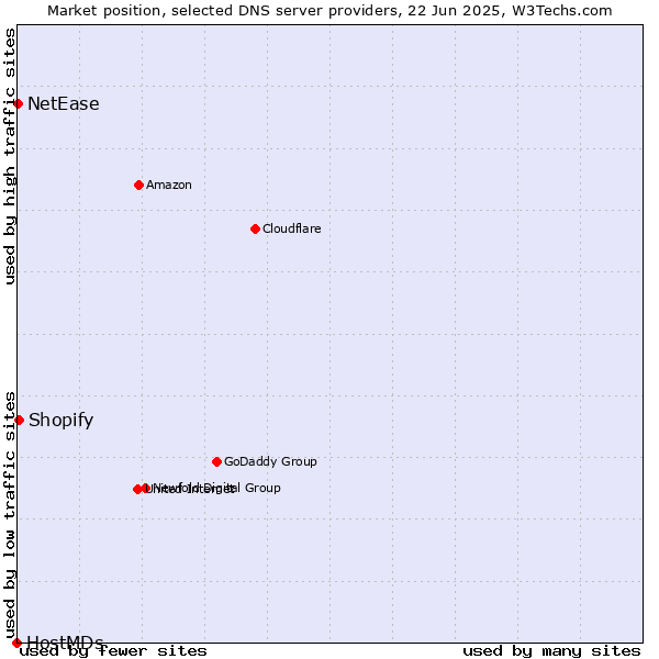 Market position of Shopify vs. NetEase vs. HostMDs
