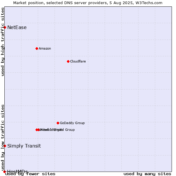 Market position of Simply Transit vs. NetEase vs. HostMDs