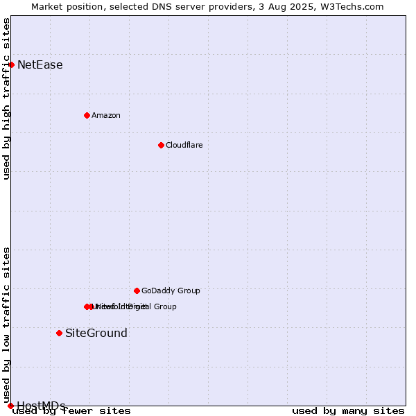 Market position of SiteGround vs. NetEase vs. HostMDs