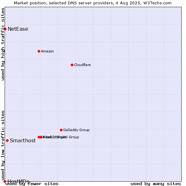 Market position of Smarthost vs. NetEase vs. HostMDs