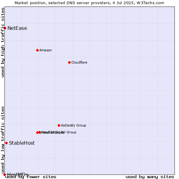 Market position of StableHost vs. NetEase vs. HostMDs