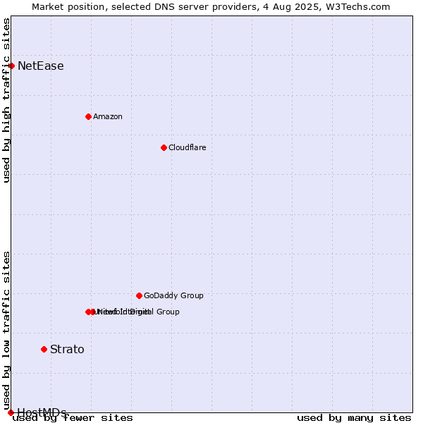 Market position of Strato vs. NetEase vs. HostMDs