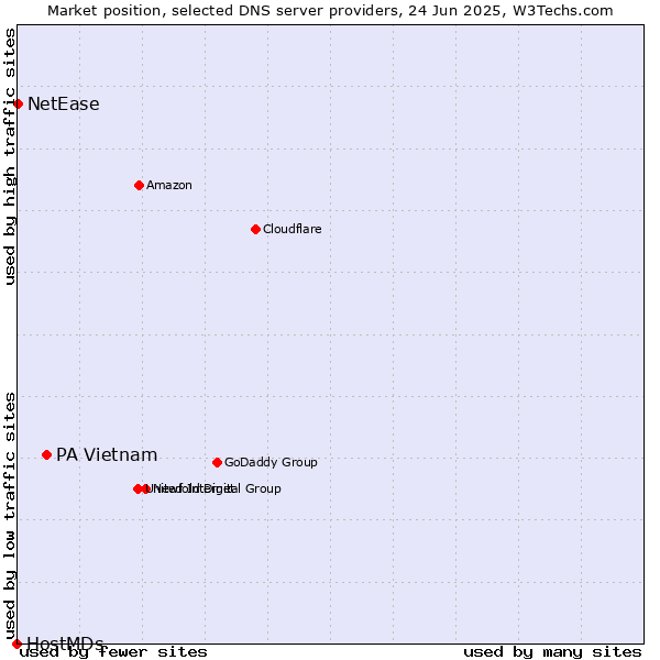 Market position of PA Vietnam vs. NetEase vs. HostMDs