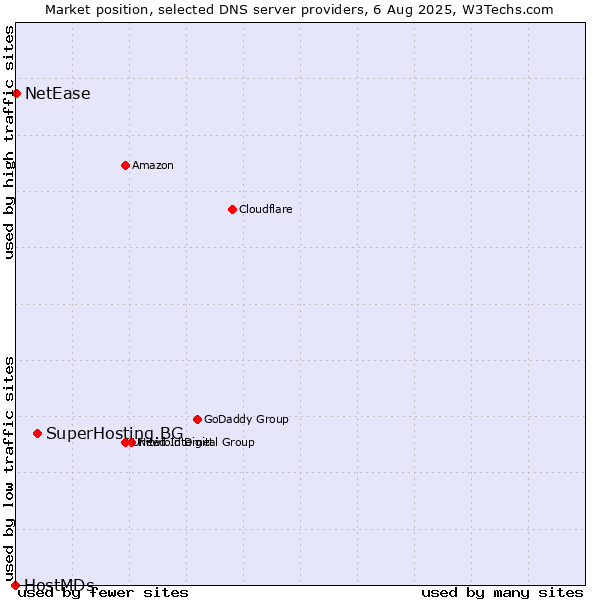 Market position of SuperHosting.BG vs. NetEase vs. HostMDs