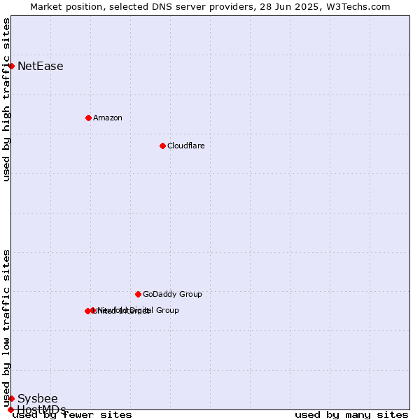 Market position of NetEase vs. Sysbee vs. HostMDs