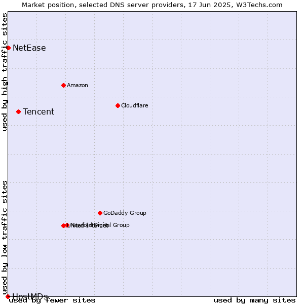 Market position of Tencent vs. NetEase vs. HostMDs