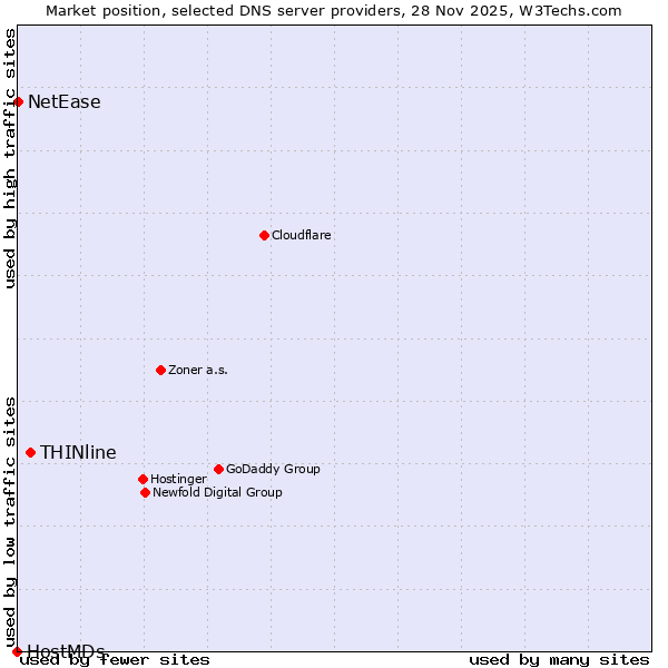 Market position of THINline vs. NetEase vs. HostMDs