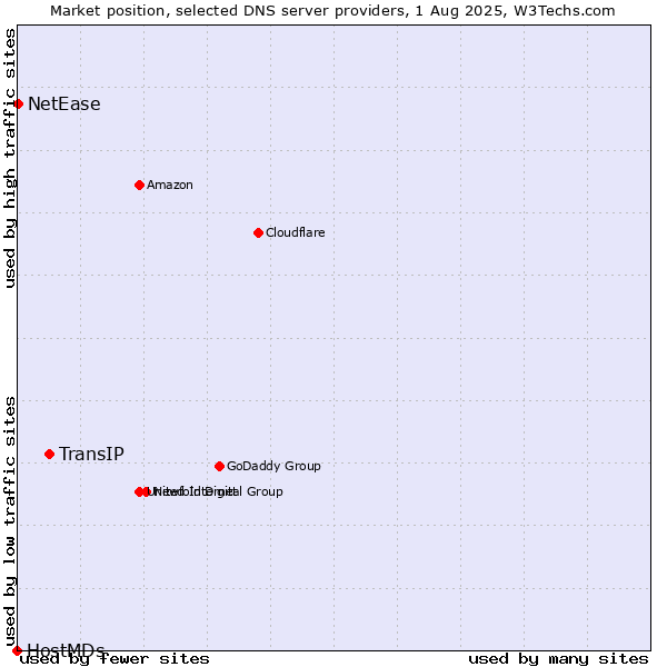Market position of TransIP vs. NetEase vs. HostMDs
