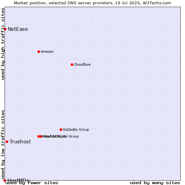 Market position of Truehost vs. NetEase vs. HostMDs