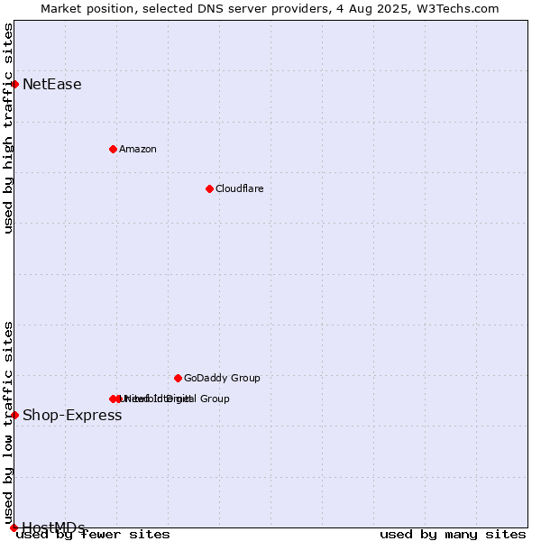 Market position of Shop-Express vs. NetEase vs. HostMDs