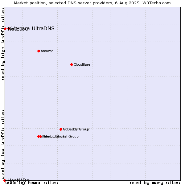 Market position of Vercara UltraDNS vs. NetEase vs. HostMDs