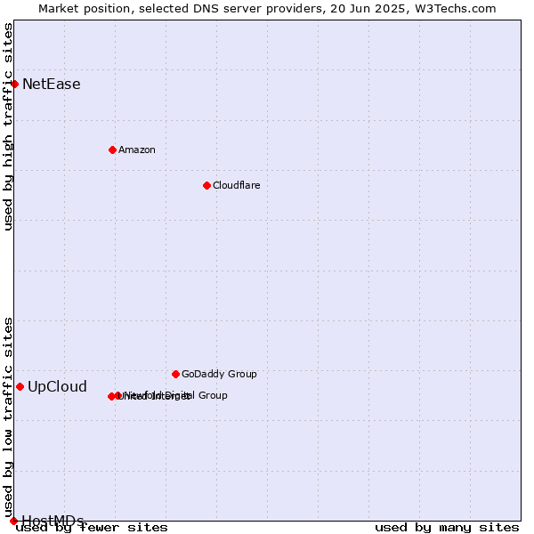 Market position of UpCloud vs. NetEase vs. HostMDs