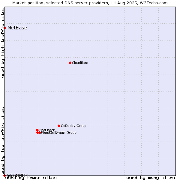 Market position of NetEase vs. VDX vs. HostMDs