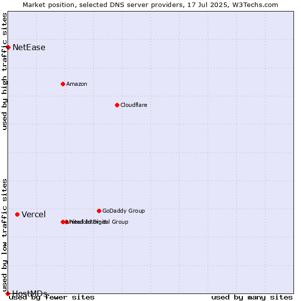 Market position of Vercel vs. NetEase vs. HostMDs