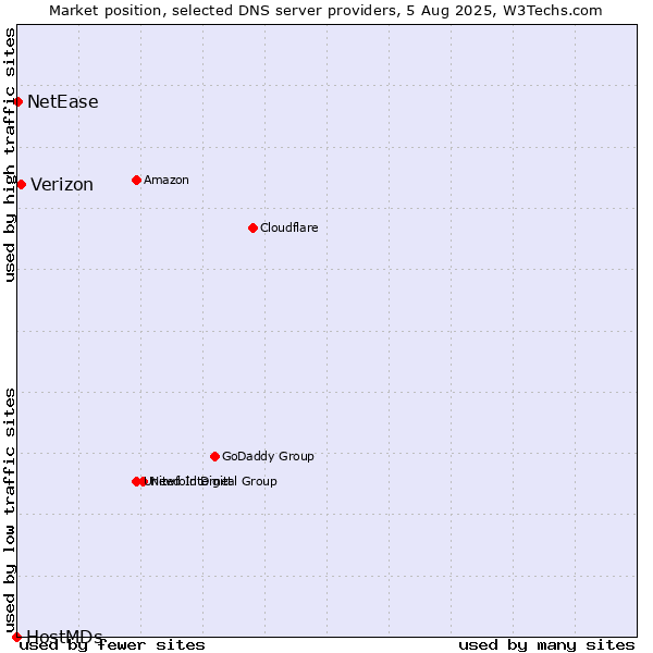 Market position of Verizon vs. NetEase vs. HostMDs