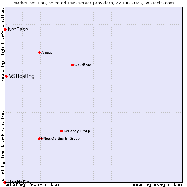 Market position of VSHosting vs. NetEase vs. HostMDs