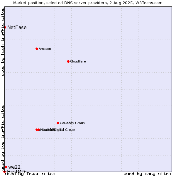 Market position of we22 vs. NetEase vs. HostMDs