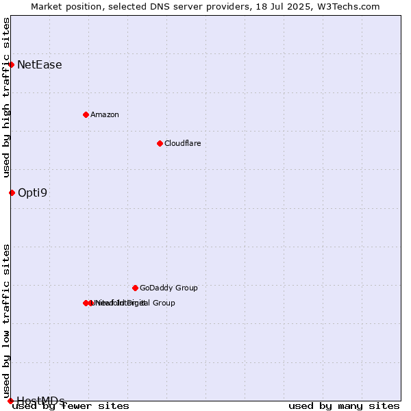 Market position of Opti9 vs. NetEase vs. HostMDs