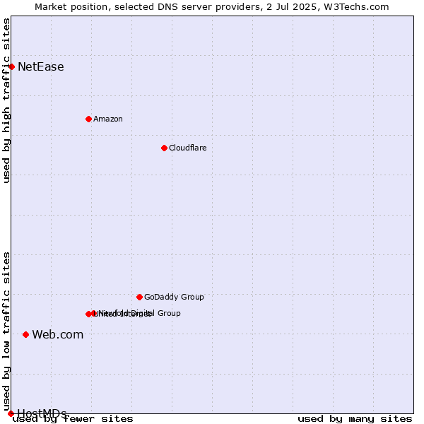 Market position of Web.com vs. NetEase vs. HostMDs